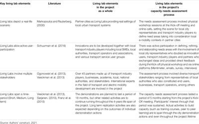 Capacity Needs Assessment in Transport Innovation Living Labs: The Case of an Innovative E-Mobility Project